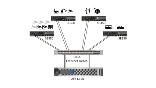NetApp AFF C190 - Lenovo ThinkSystem SE350