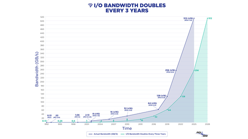 PCI-SIG - PCIe Roadmap - PCIe 7