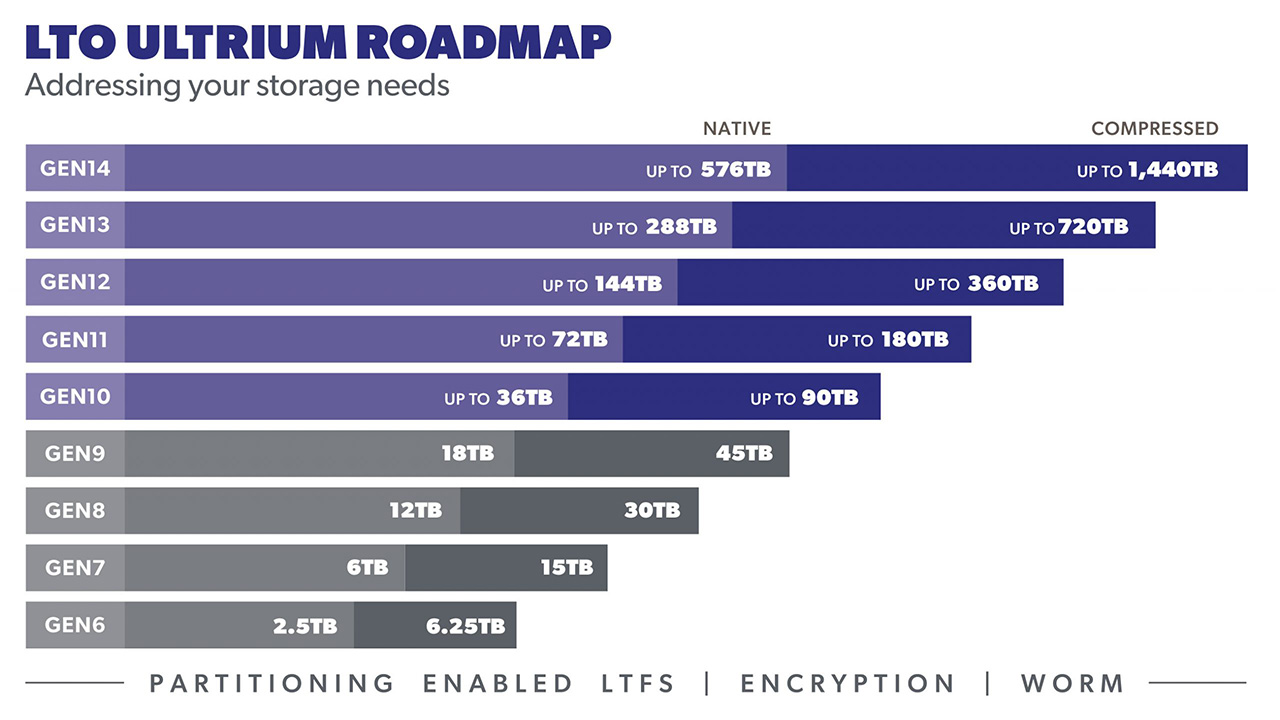 Cinta LTO Ultrium - RoadMap - 2022
