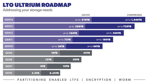 Cinta LTO Ultrium - RoadMap - 2022