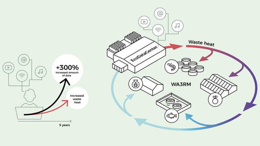 EcoDataCenter_WA3RM - Centro de datos circular